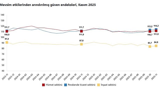 TÜİK: Güven endeksi kasımda tüm sektörlerde arttı