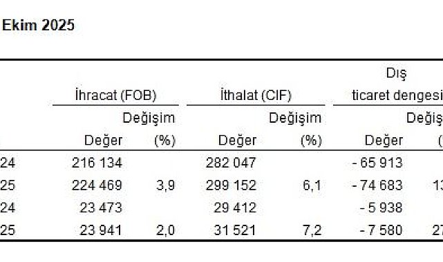 TÜİK: İhracat yüzde 2, ithalat yüzde 7,2 arttı