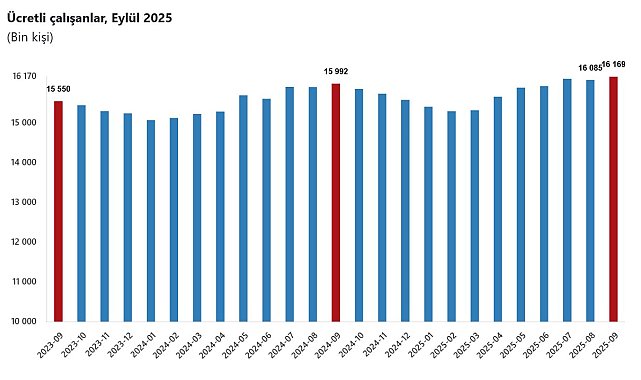 TÜİK: Ücretli çalışan sayısı yıllık yüzde 1,1 arttı