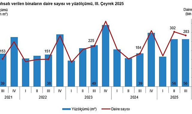 TÜİK: Yapı ruhsatı verilen yüz ölçümü yüzde 42,6 arttı