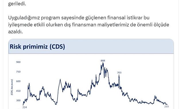 Bakan Şimşek: CDS, 2018 Mayıs ayından sonraki en düşük seviyesine geriledi