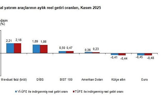 TÜİK: Aylık en yüksek reel getiri mevduat faizinde oldu