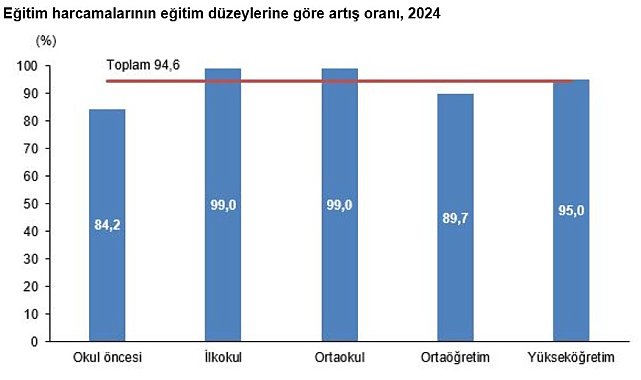 TÜİK: Eğitim harcamaları yüzde 94,6 arttı