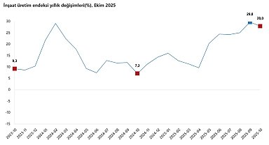 TÜİK: İnşaat üretimi yıllık yüzde 28 arttı