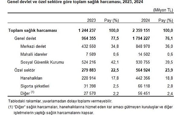 TÜİK: Toplam sağlık harcaması 2024'te 2,3 trilyon lira oldu