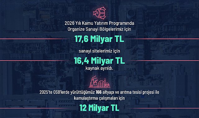 Bakan Kacır: 2026'da OSB ve sanayi sitelerine 34 milyar lira kaynak ayrıldı