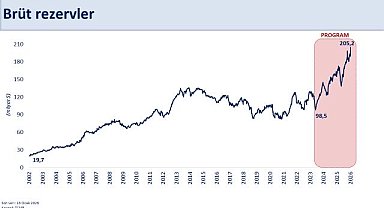 Bakan Şimşek: Rezervlerimiz tarihi zirvesinde