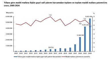 Maddi mallara yatırım harcamaları 5,6 trilyon TL olarak gerçekleşti