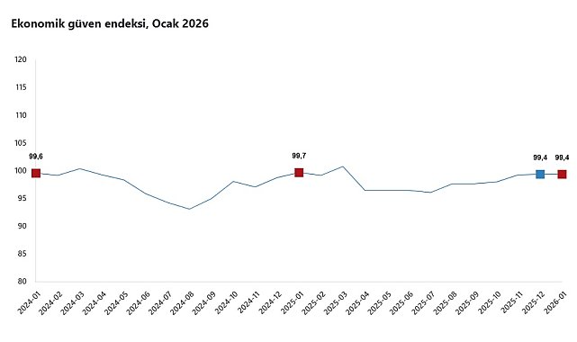 TÜİK: Ekonomik güven endeksi ocakta değişim göstermedi