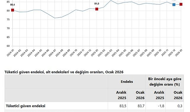 TÜİK: Tüketici güven endeksi ocakta azaldı