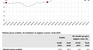 TÜİK: Tüketici güven endeksi ocakta azaldı