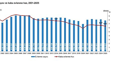 2025'te 552 bin çift evlendi, 193 bin çift boşandı