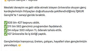 İŞKUR Gençlik Programı'ndan 1 yılda 211 bin 563 genç faydalandı