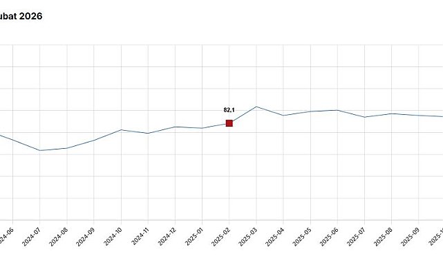 TÜİK: Tüketici güven endeksi şubatta arttı