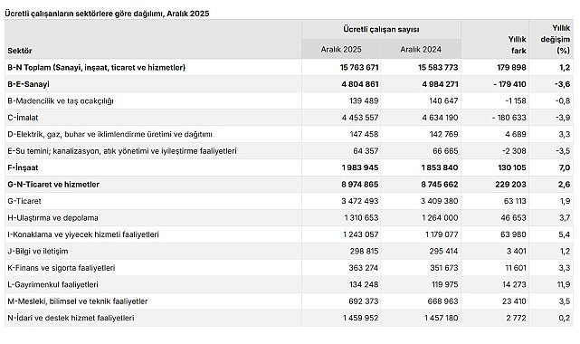 TÜİK: Ücretli çalışan sayısı aralıkta arttı