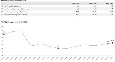 TÜİK: Yurt dışı üretici fiyatları ocakta arttı