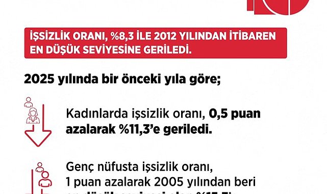 Bakan Işıkhan: İşsizlik, 2012'den bu yana en düşük seviyesine geriledi