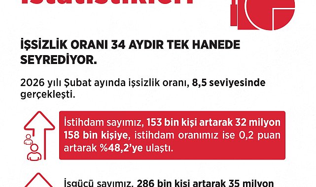 Bakan Işıkhan: İşsizlik oranı 34 aydır tek hanede seyrediyor