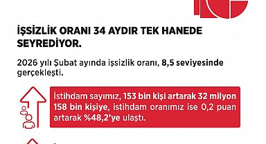 Bakan Işıkhan: İşsizlik oranı 34 aydır tek hanede seyrediyor