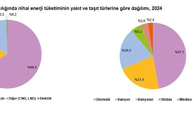 Kara yolu taşımacılığında 2024'te enerji tüketimi 1,1 milyon terajul oldu