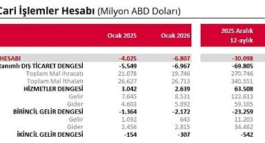 Ocak ayı cari açık verileri açıklandı