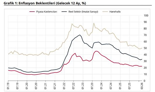 Sektörel enflasyon beklentileri açıklandı