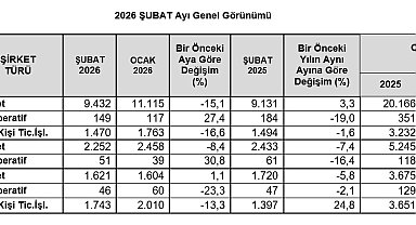 TOBB, kurulan ve kapanan şirket istatistiklerini açıkladı