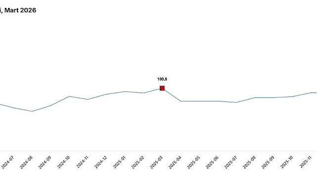 TÜİK: Ekonomik değer endeksi yüzde 2,8 azaldı