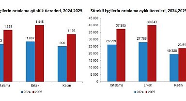 TÜİK: Mevsimlik tarım işçilerinin ortalama günlük ücretleri yüzde 37,8 arttı