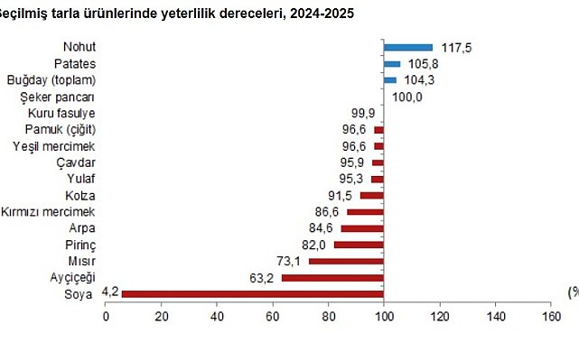 TÜİK: Tahıl üretiminin yeterlilik derecesi yüzde 91,1