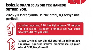 Bakan Işıkhan: İşsizlik oranı 35 aydır tek haneli seyrini sürdürüyor