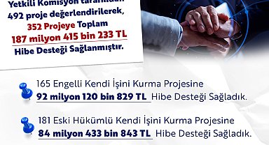 Engelli ve eski hükümlülere mart-nisan döneminde 187,4 milyon TL hibe desteği sağlandı