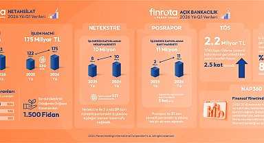 Finrota, 2026'nın ilk çeyreğine ilişkin performans sonuçlarını açıkladı