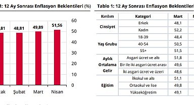 Hanehalkının enflasyon beklentisi 1,67 puan arttı