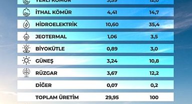 Martta 19,46 milyar kilovatsaat yenilenebilir kaynaklı elektrik üretimi
