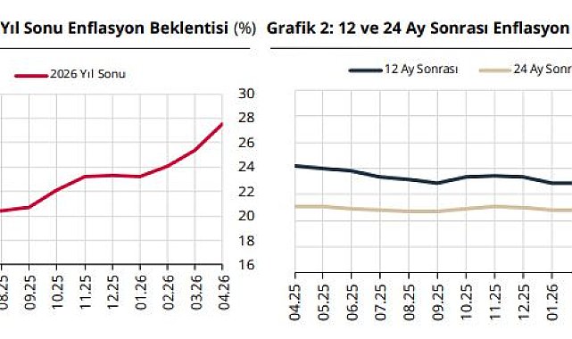 Piyasa katılımcılarının enflasyon beklentileri açıklandı