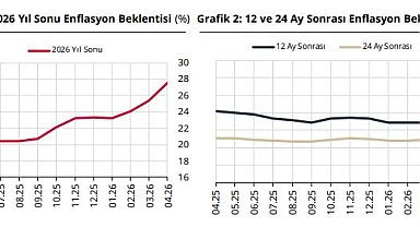 Piyasa katılımcılarının enflasyon beklentileri açıklandı