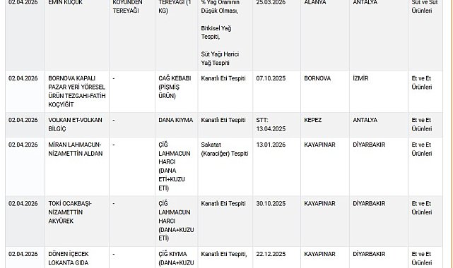 Taklit-tağşiş gıdalar listesine 25 yeni ürün eklendi