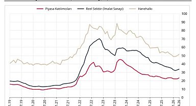 TCMB: Sektörel enflasyon beklentileri nisanda arttı
