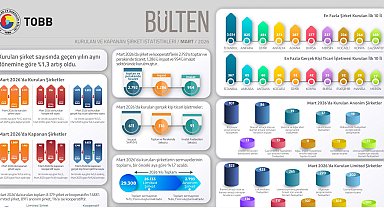 TOBB, kurulan ve kapanan şirket istatistiklerini açıkladı
