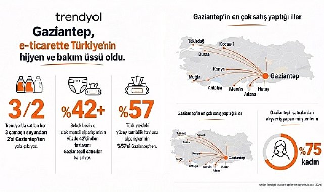Trendyol: Gaziantep, e-ticarette Türkiye'nin hijyen ve bakım üssü oldu