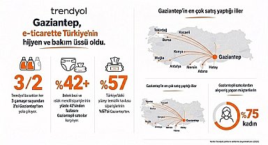 Trendyol: Gaziantep, e-ticarette Türkiye'nin hijyen ve bakım üssü oldu