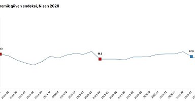 TÜİK: Ekonomik güven endeksi nisan ayında azaldı