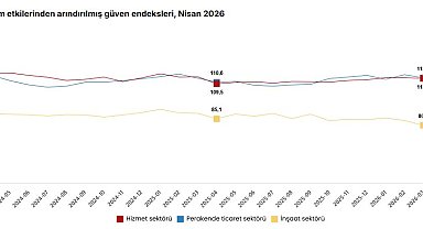 TÜİK: Güven endeksi hizmet ve perakende ticarette azaldı, inşaat sektöründe arttı