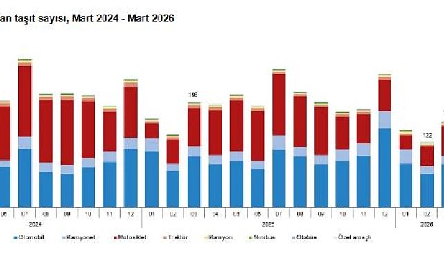 TÜİK: Mart ayında 159 bin 931 taşıtın trafiğe kaydı yapıldı
