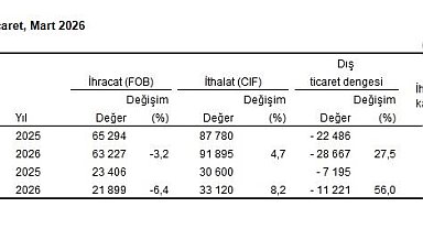 TÜİK: Mart ayında ihracat azaldı, ithalat arttı