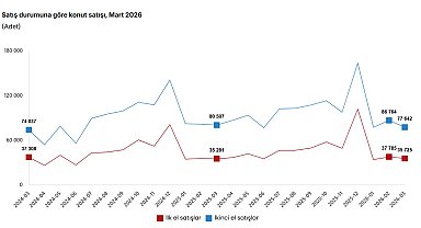 TÜİK: Martta sıfır konut satışı arttı, ikinci el konut satışı azaldı