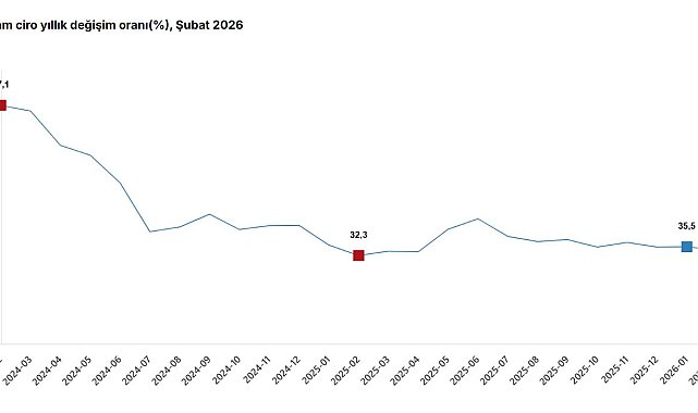 TÜİK: Sanayi, inşaat, ticaret ve hizmet sektörlerinde toplam ciro şubatta arttı