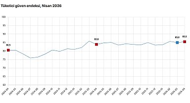 TÜİK: Tüketici güven endeksi yüzde 0,5 arttı