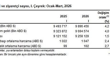 TÜİK: Turizm geliri 1'inci çeyrekte yüzde 4,2 arttı